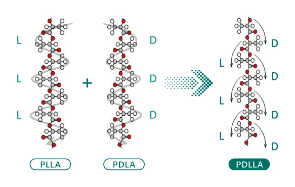 聚雙旋乳酸PDLLA介紹-台北喬雅露推薦